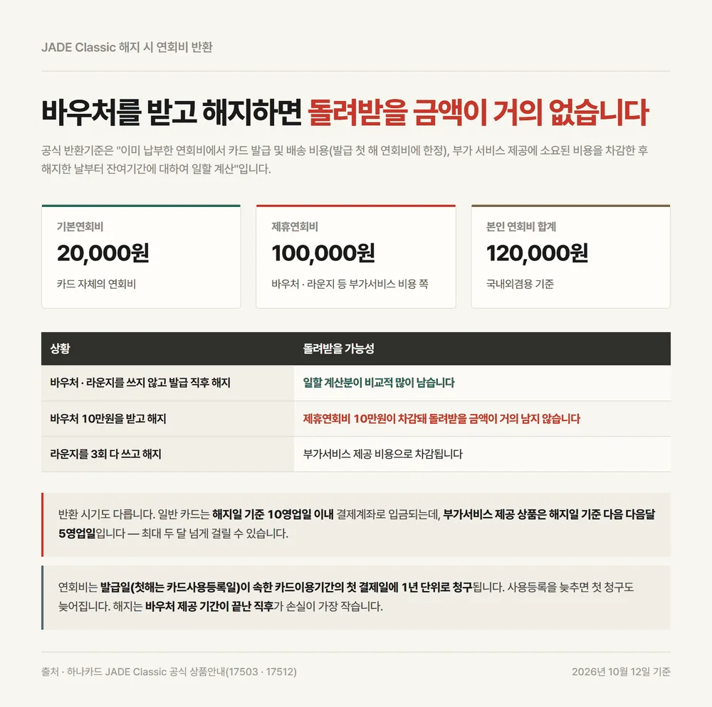하나카드 제이드 클래식 해지 시 연회비 반환 기준과 제휴연회비 10만원 차감 구조