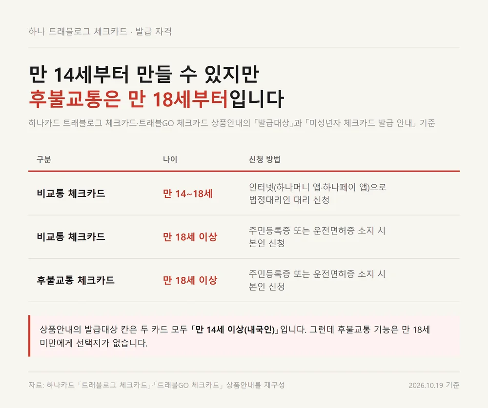 하나 트래블로그 체크카드 발급 자격을 비교통과 후불교통으로 나눈 나이별 기준 정리