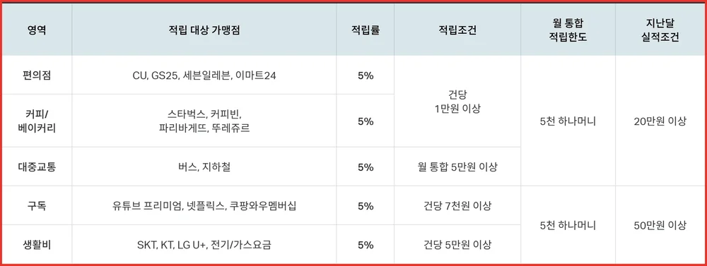 하나 트래블로그 체크카드와 묶이는 트래블GO 국내 적립 5퍼센트 다섯 영역 조건표