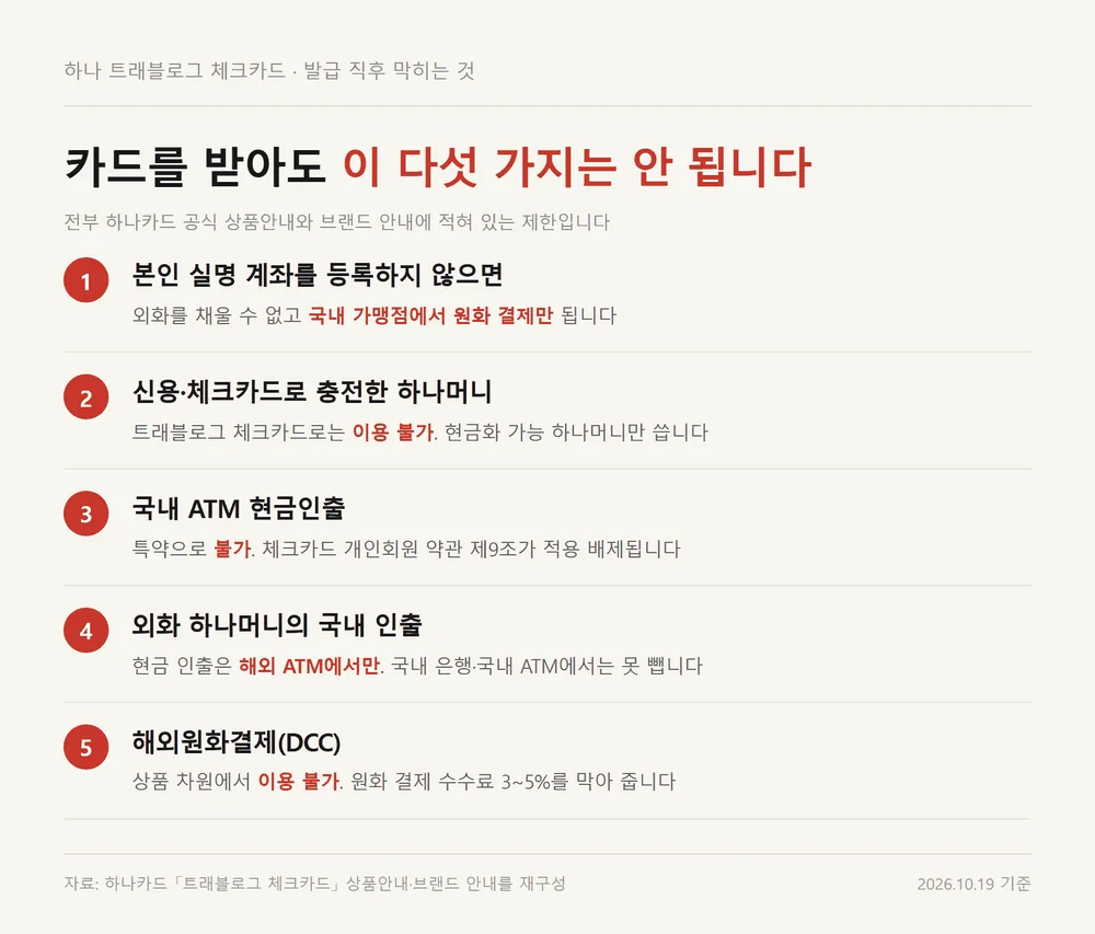 하나 트래블로그 체크카드 발급 직후 막히는 다섯 가지 제한을 번호로 정리한 자료