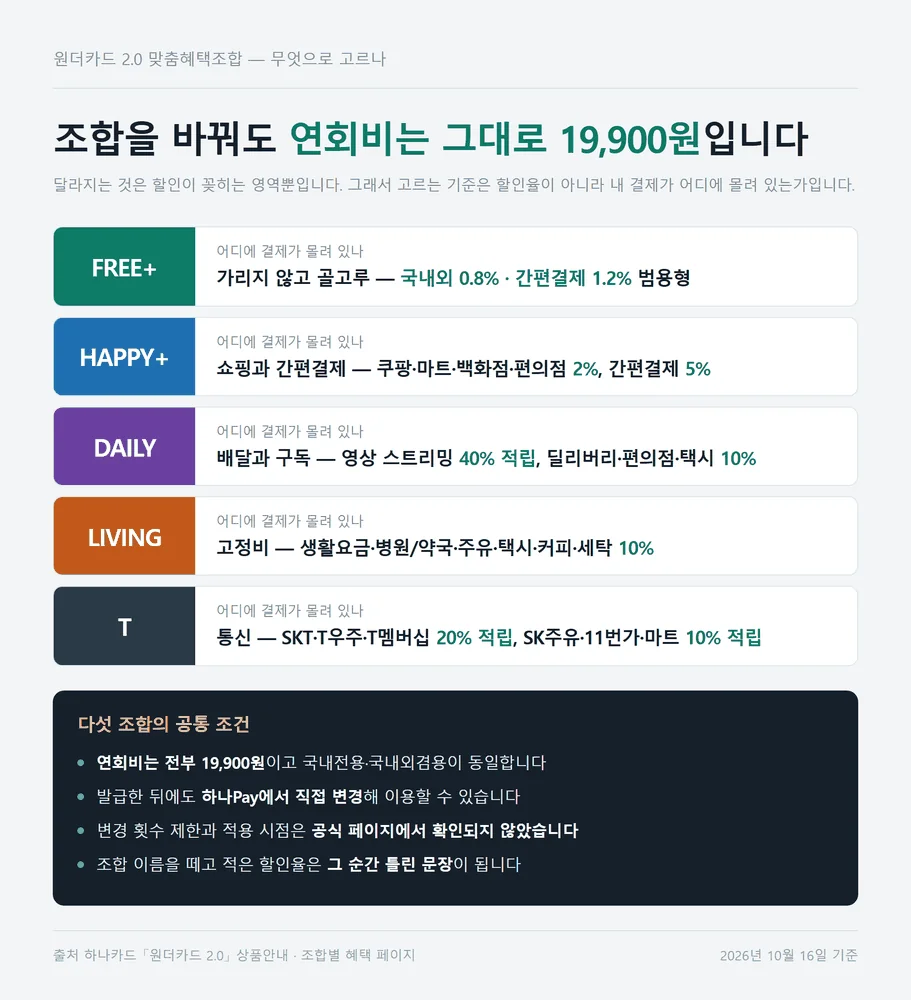 하나카드 원더카드 2.0 맞춤혜택조합 다섯 가지를 결제 영역 기준으로 고르는 안내