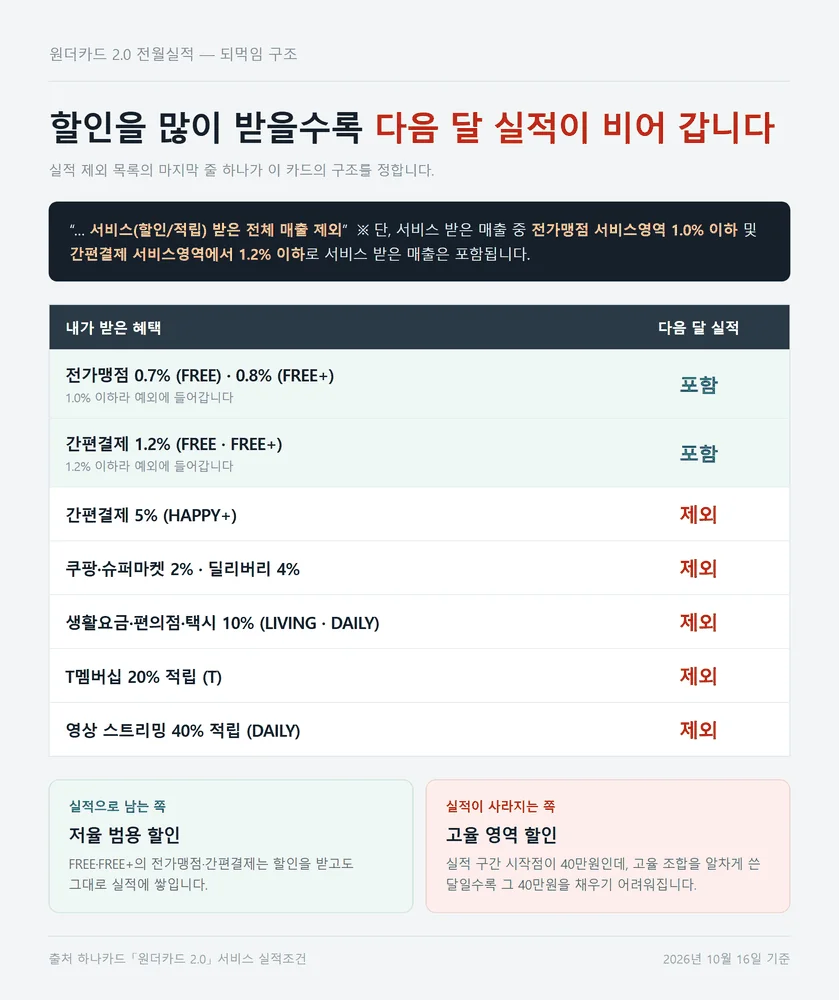 하나카드 원더카드 2.0 할인율에 따라 다음 달 전월실적 포함 여부가 갈리는 판정표