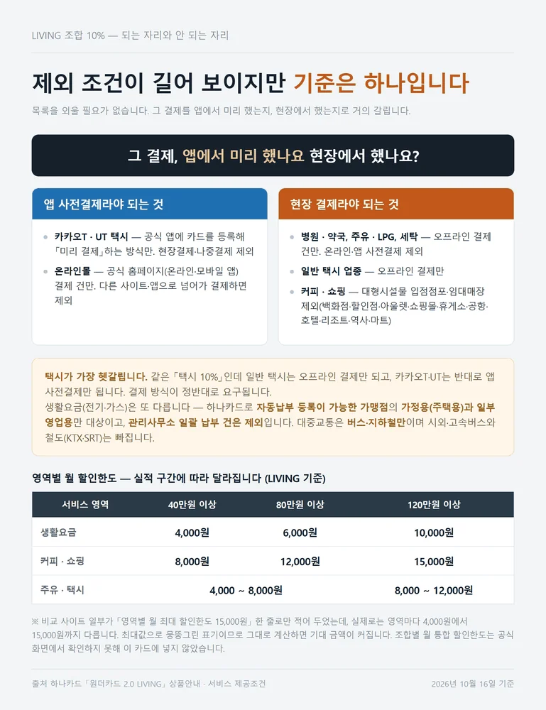 하나카드 원더카드 2.0 LIVING 10퍼센트 할인이 앱 사전결제 여부로 갈리는 조건
