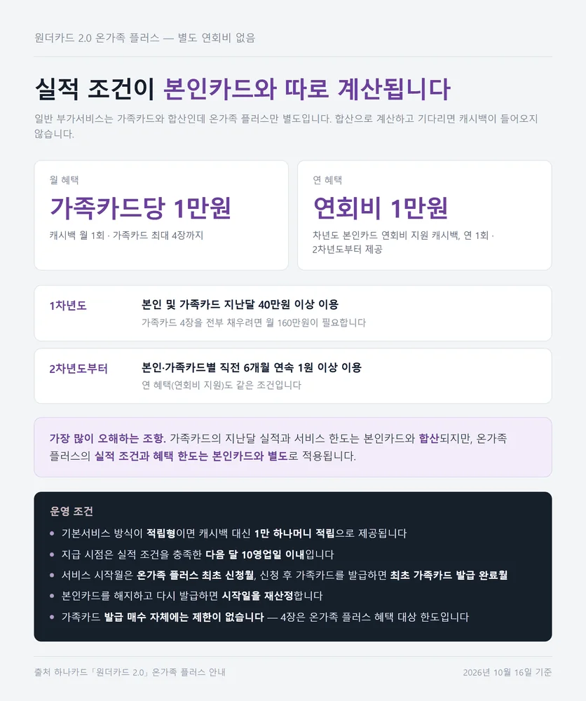 하나카드 원더카드 2.0 온가족 플러스 가족카드당 월 1만원 캐시백 조건 정리