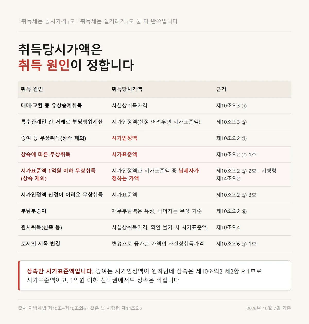 주택가격 가운데 취득세 과세표준이 취득 원인별로 갈리는 아홉 갈래 판정표