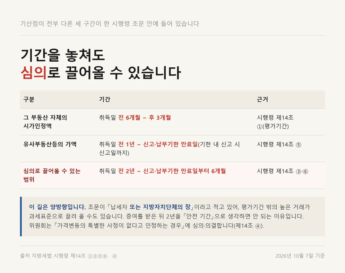 주택가격 평가기간 밖의 거래를 지방세심의위원회로 끌어오는 세 구간 비교