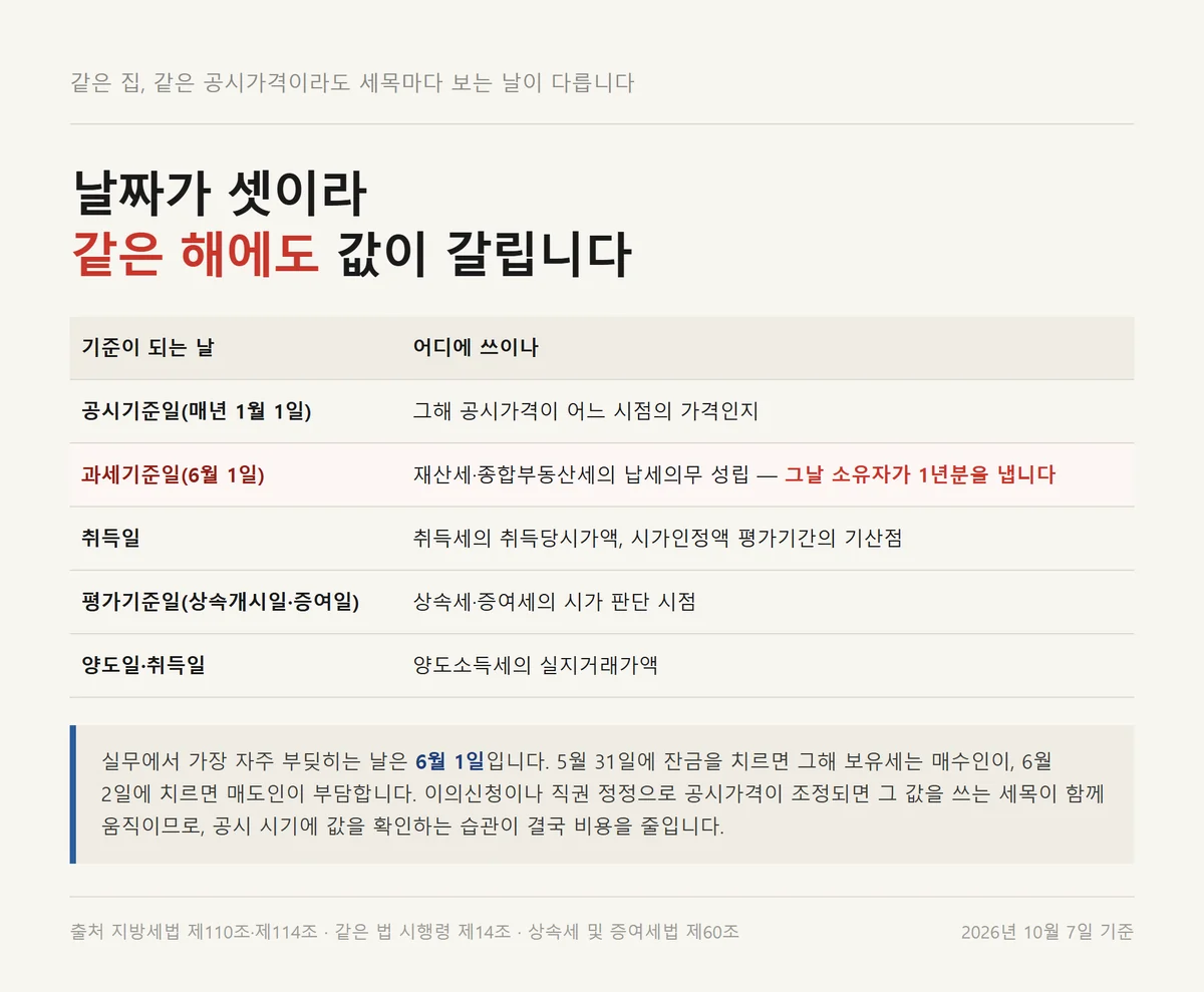 주택가격을 보는 날이 공시기준일 과세기준일 취득일로 갈리는 비교표