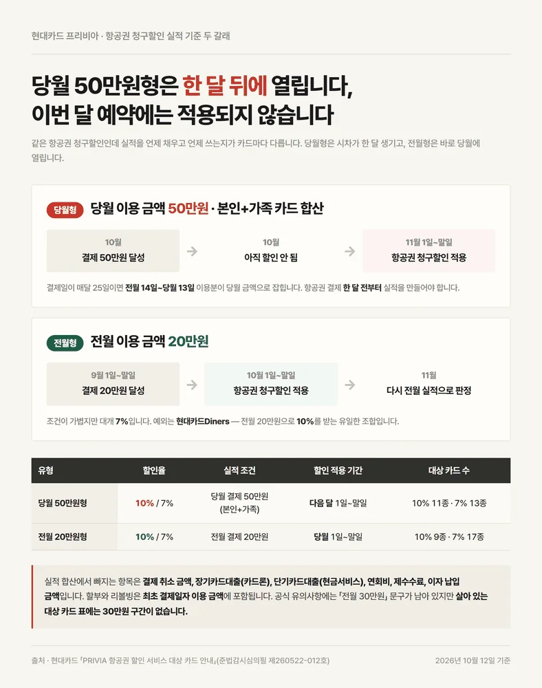현대카드 프리비아 당월 50만원형과 전월 20만원형의 할인 적용 시점 차이