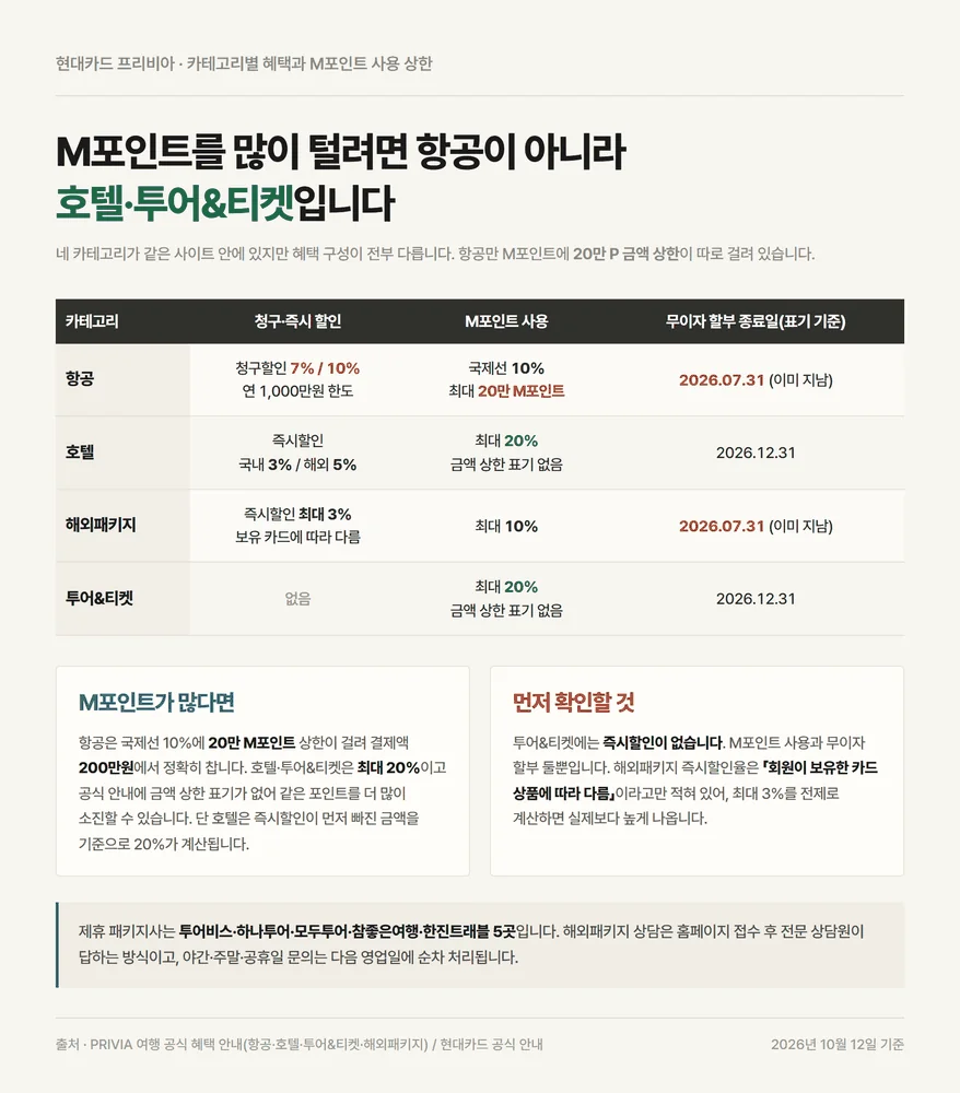 현대카드 프리비아 카테고리별 할인율과 M포인트 사용 상한 20만 포인트 비교