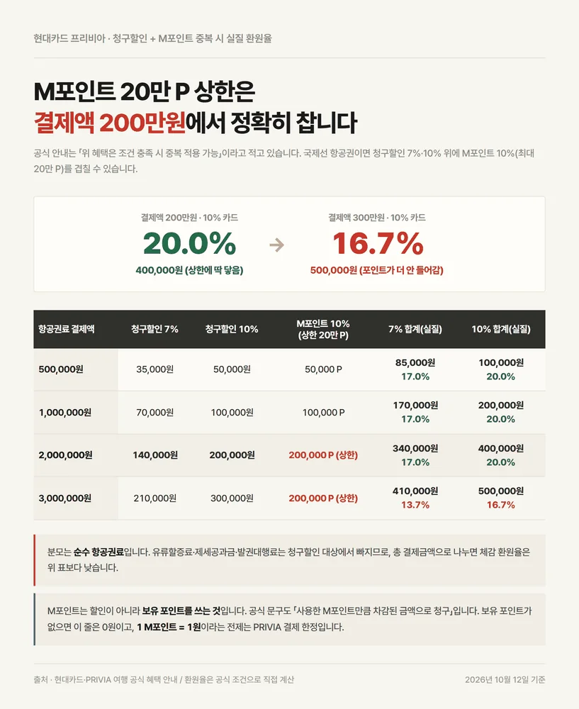 현대카드 프리비아 청구할인과 M포인트 중복 시 실질 환원율 17에서 20퍼센트