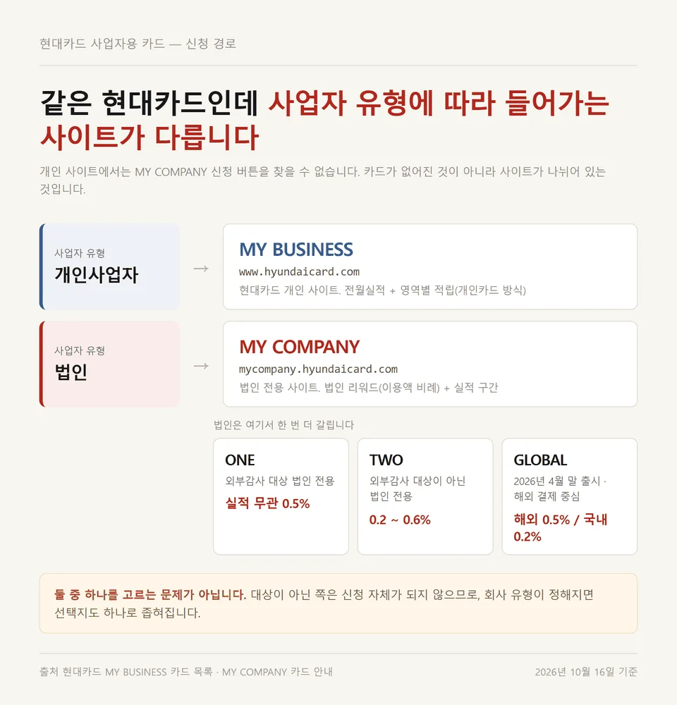 현대카드 마이컴퍼니 신청 경로가 개인사업자와 법인으로 갈리는 분기 안내도