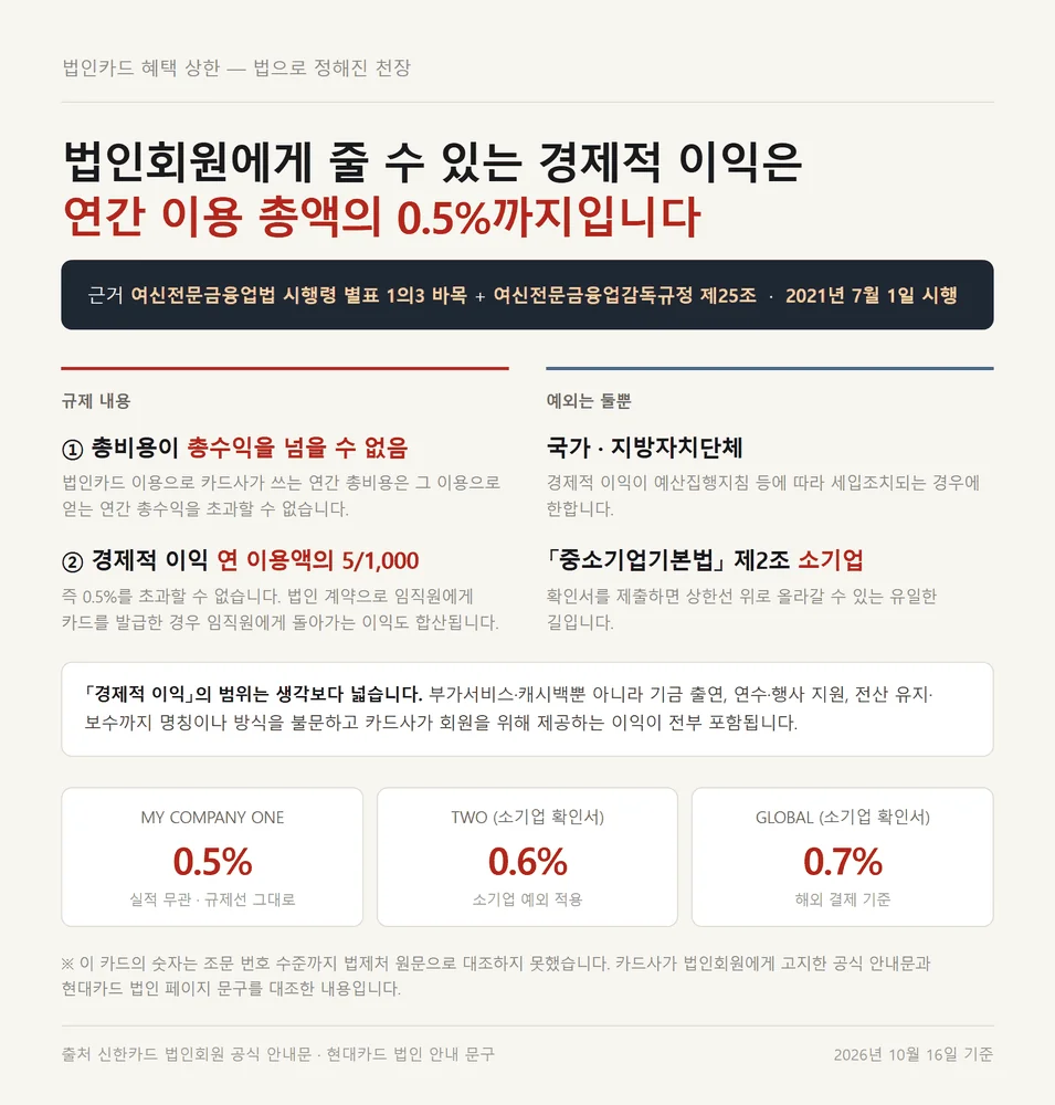 현대카드 마이컴퍼니 리워드가 0.5%에서 멈추는 여신전문금융업법 상한 근거
