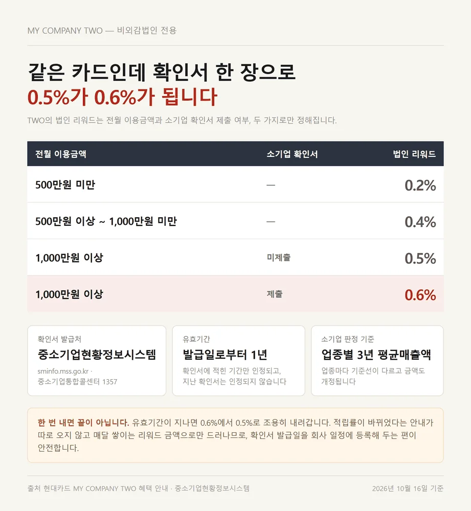 현대카드 마이컴퍼니 TWO 전월 이용금액별 법인 리워드 0.2에서 0.6퍼센트 구간표