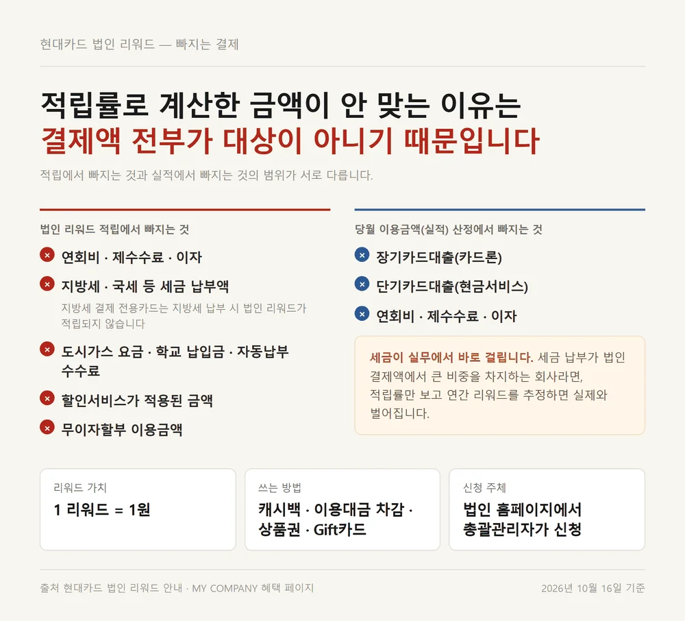 현대카드 마이컴퍼니 법인 리워드 적립과 실적에서 각각 빠지는 결제 항목 정리