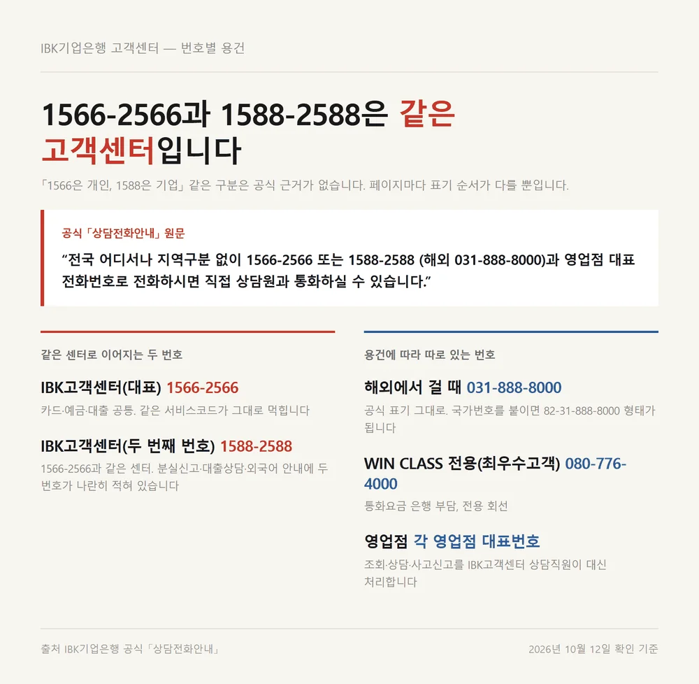 IBK카드 고객센터 번호 1566-2566과 1588-2588이 같은 센터임을 보여주는 번호별 용건 대조