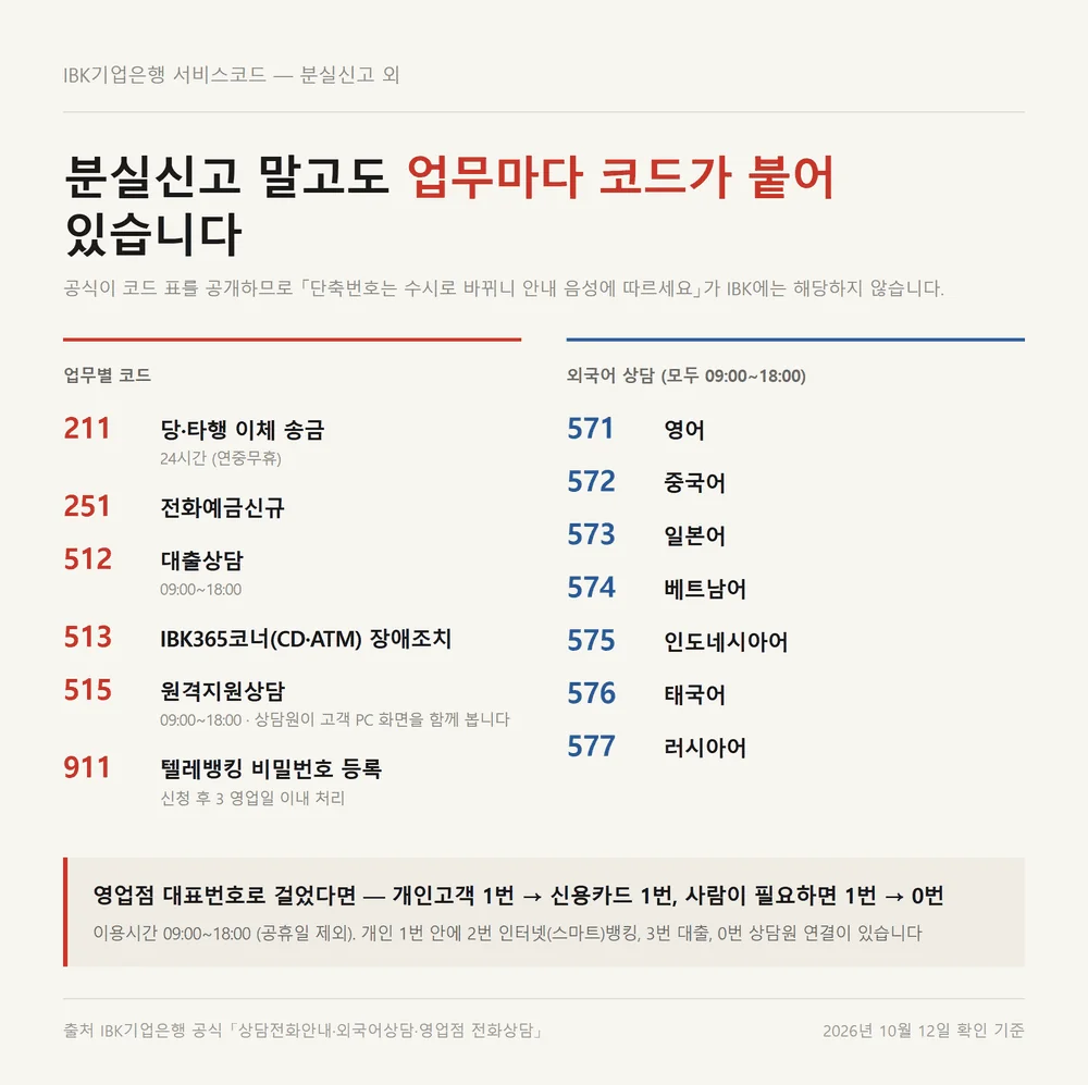 IBK카드 고객센터 업무별 서비스코드와 외국어 571부터 577까지 일곱 언어 코드 정리
