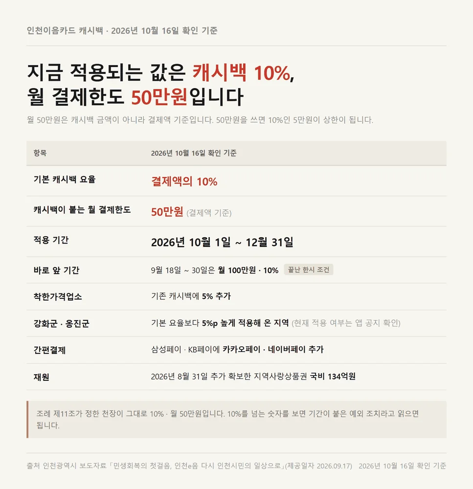 인천이음카드 캐시백 10%와 월 결제한도 50만원이 적용되는 기간 정리표