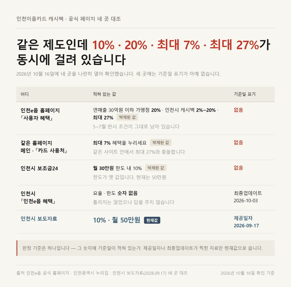 인천이음카드 캐시백 요율을 공식 페이지 네 곳이 서로 다르게 적어 둔 상태 비교
