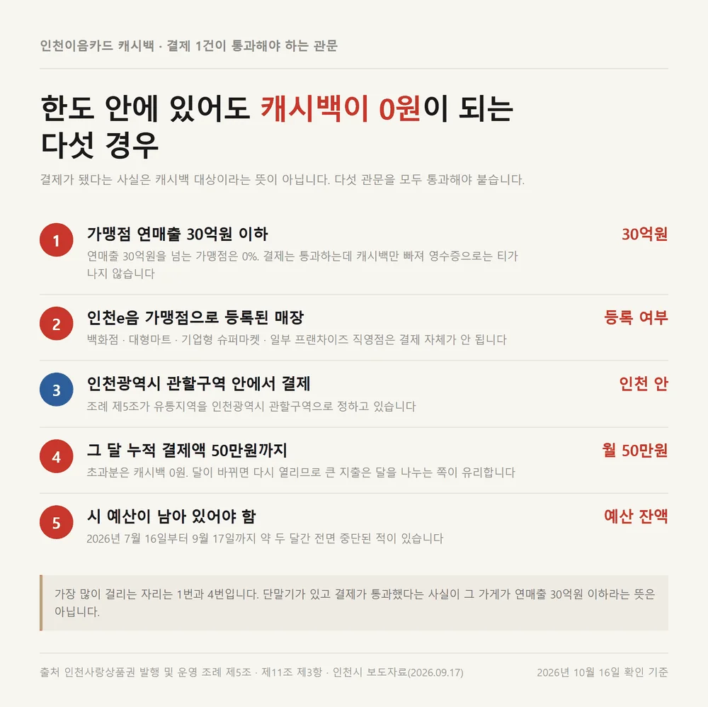 인천이음카드 캐시백이 0원이 되는 다섯 관문과 관문별 통과 조건 정리