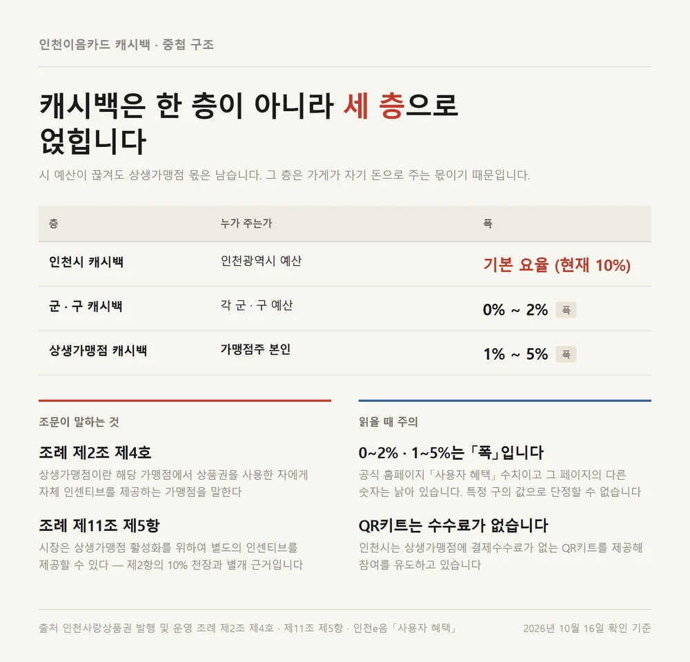 인천이음카드 캐시백이 시와 군구와 상생가맹점 세 층으로 얹히는 중첩 구조