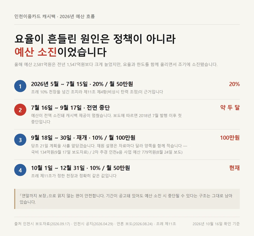 인천이음카드 캐시백이 2026년 7월 중단되고 9월 재개된 예산 흐름 정리