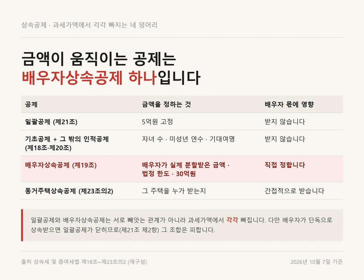 상속세 일괄공제와 배우자상속공제가 과세가액에서 따로 빠지는 구조를 정리한 자료카드