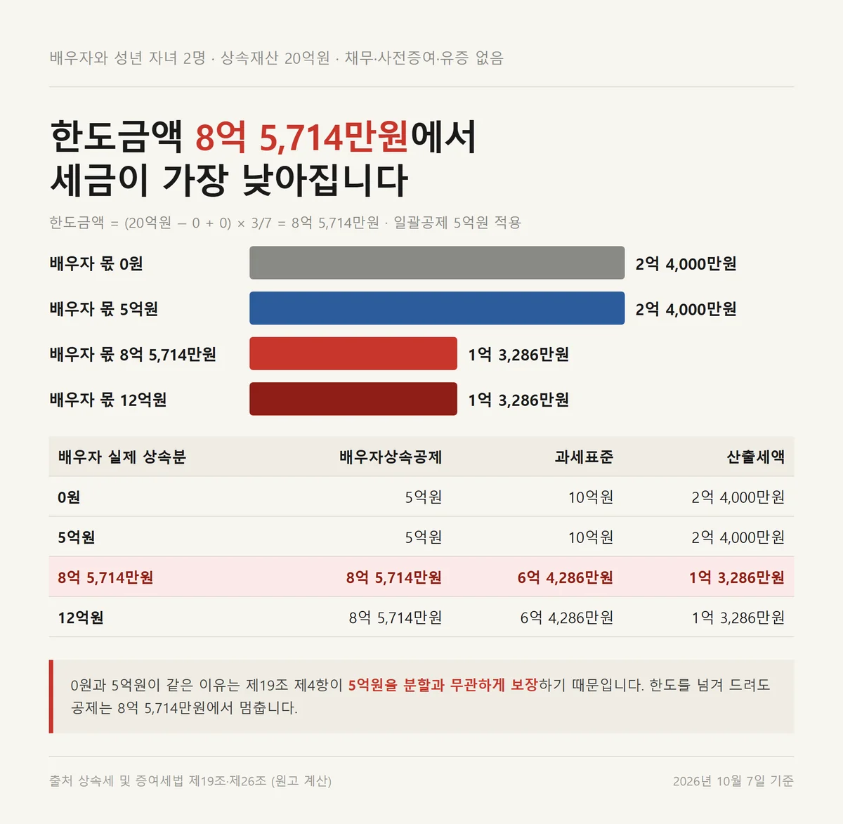 상속세 일괄공제 5억원을 적용했을 때 배우자 몫에 따라 갈리는 산출세액 자료카드