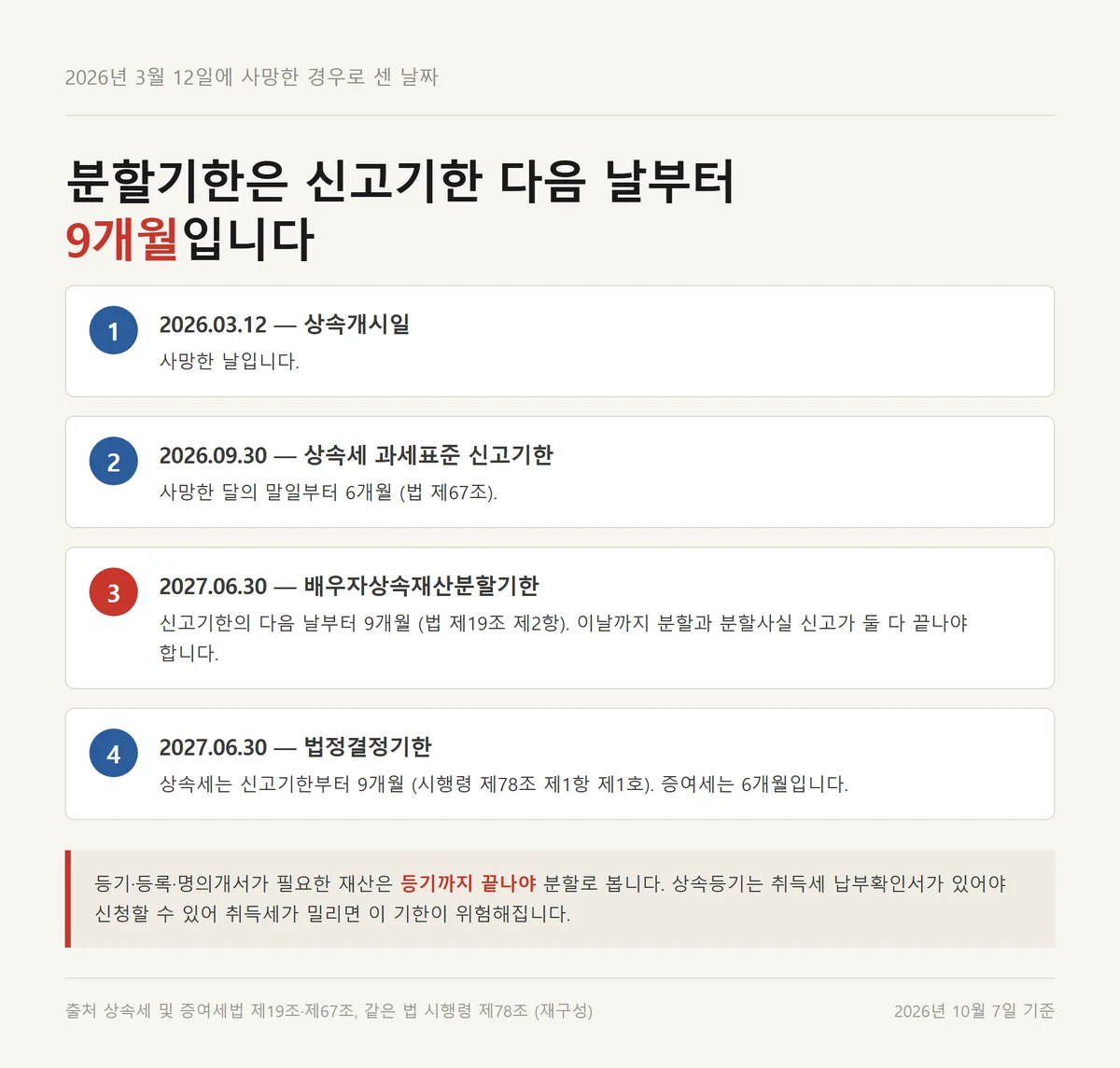 상속세 일괄공제 신고기한과 배우자상속재산분할기한 9개월을 날짜로 이은 자료카드