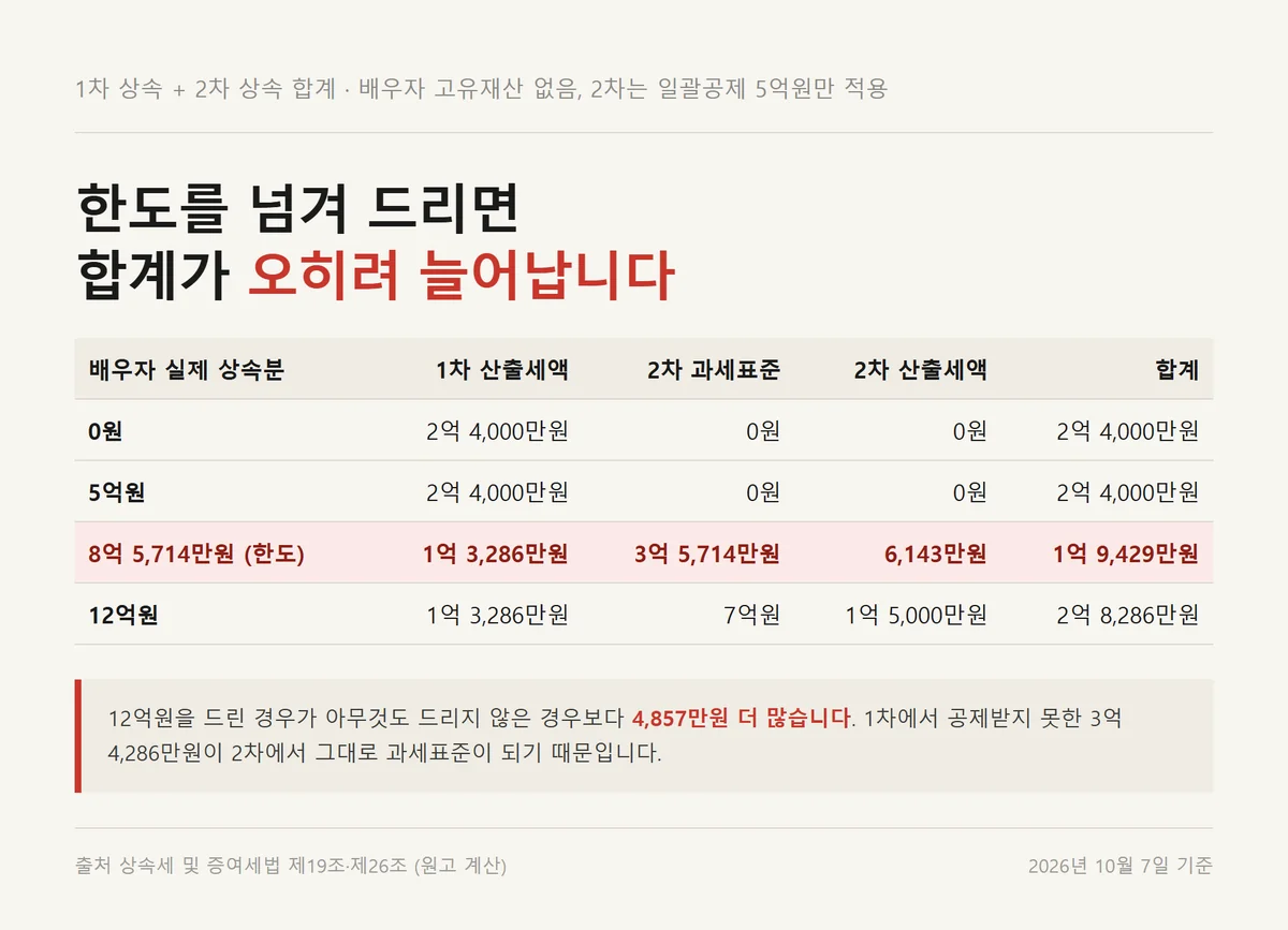 상속세 일괄공제만 쓴 2차 상속까지 더한 전체 세금 합계를 비교한 자료카드