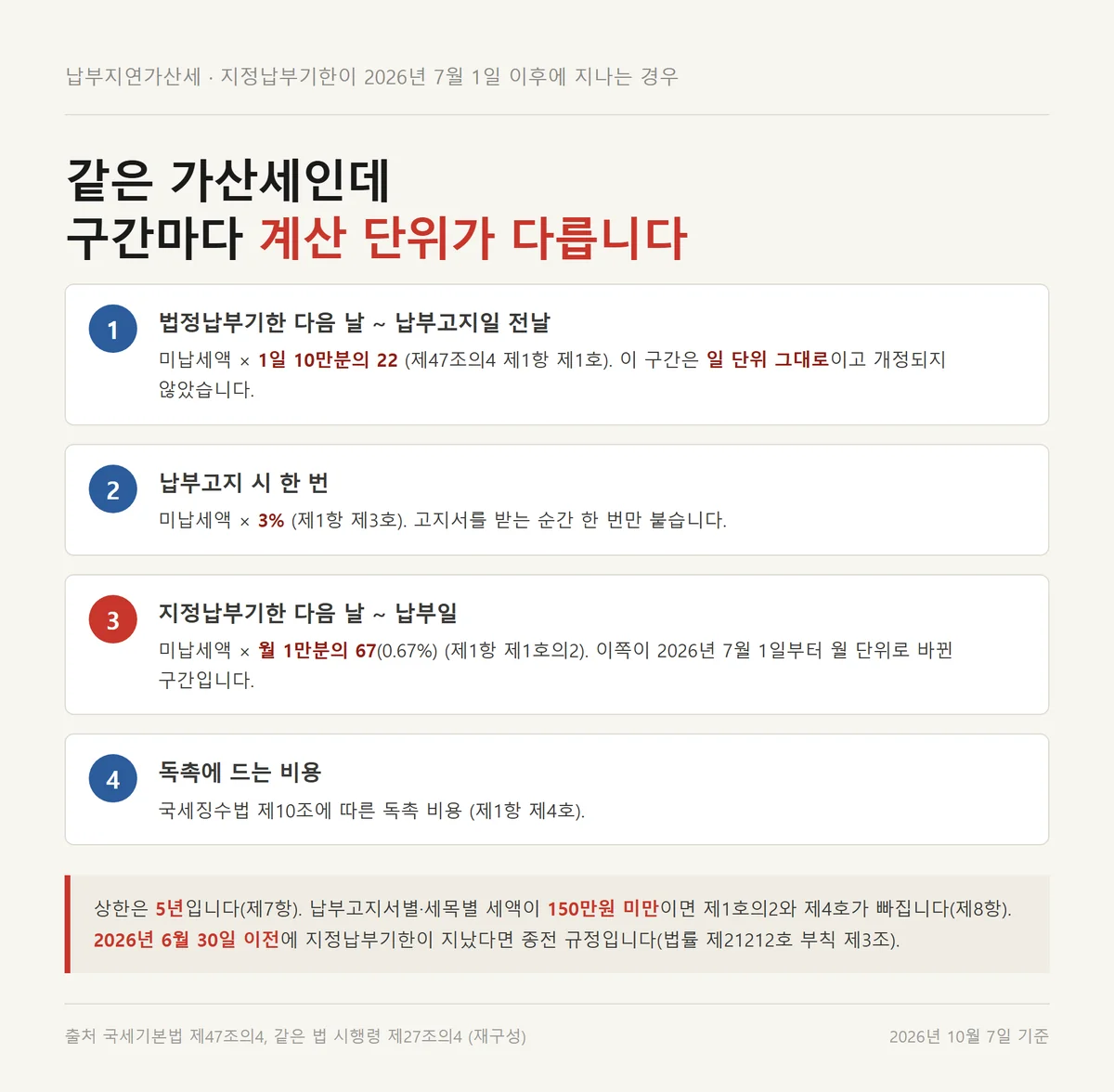 상속세 가산세 가운데 납부지연가산세의 구간별 계산 단위를 정리한 자료카드