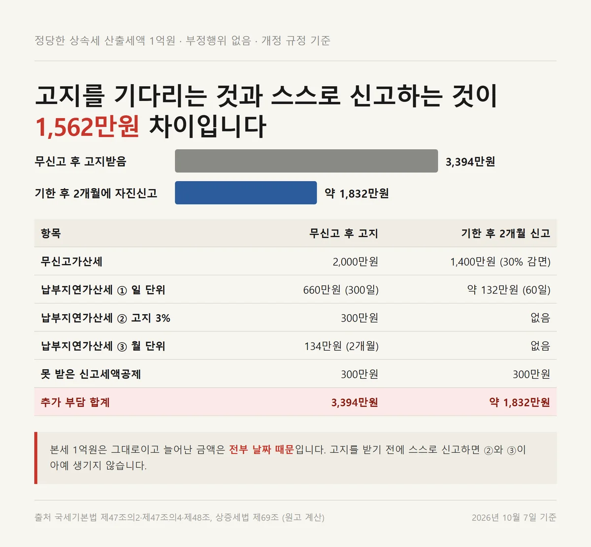 상속세 가산세를 고지로 받을 때와 기한 후 자진신고할 때의 부담을 비교한 자료카드
