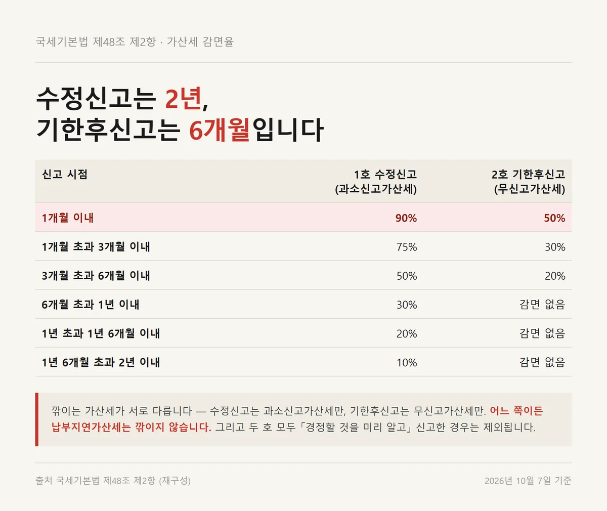 상속세 가산세 감면에서 수정신고와 기한후신고의 단계별 감면율을 모은 자료카드