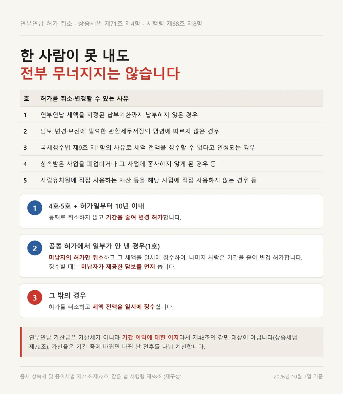 상속세 가산세와 별개로 연부연납 허가가 취소되는 사유와 처리를 정리한 자료카드