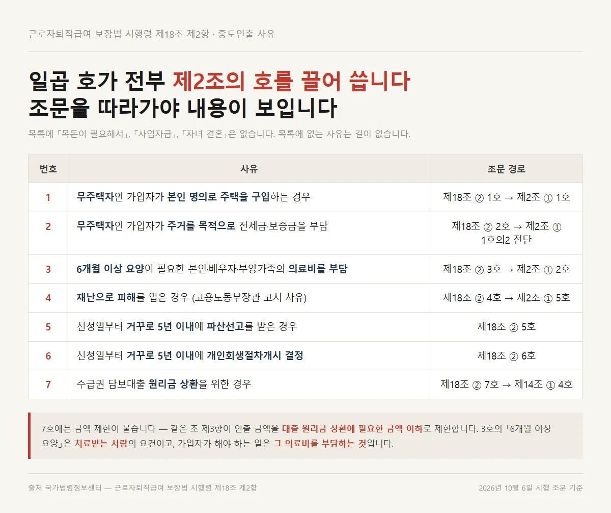 IRP 세액공제 계좌의 중도인출 일곱 가지 사유와 조문 경로를 함께 정리한 표