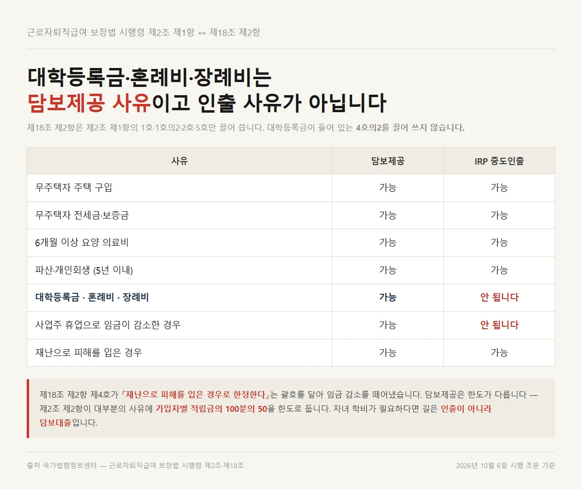 담보제공만 되는 사유와 IRP 세액공제 계좌 중도인출이 되는 사유를 대조한 표