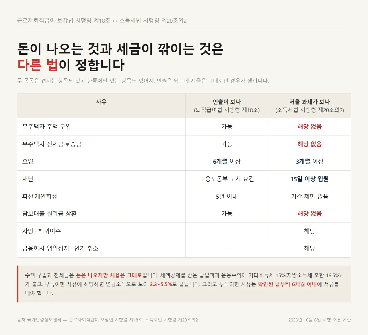 IRP 세액공제 계좌에서 인출이 되는 사유와 저율 과세가 되는 사유를 겹쳐 본 표