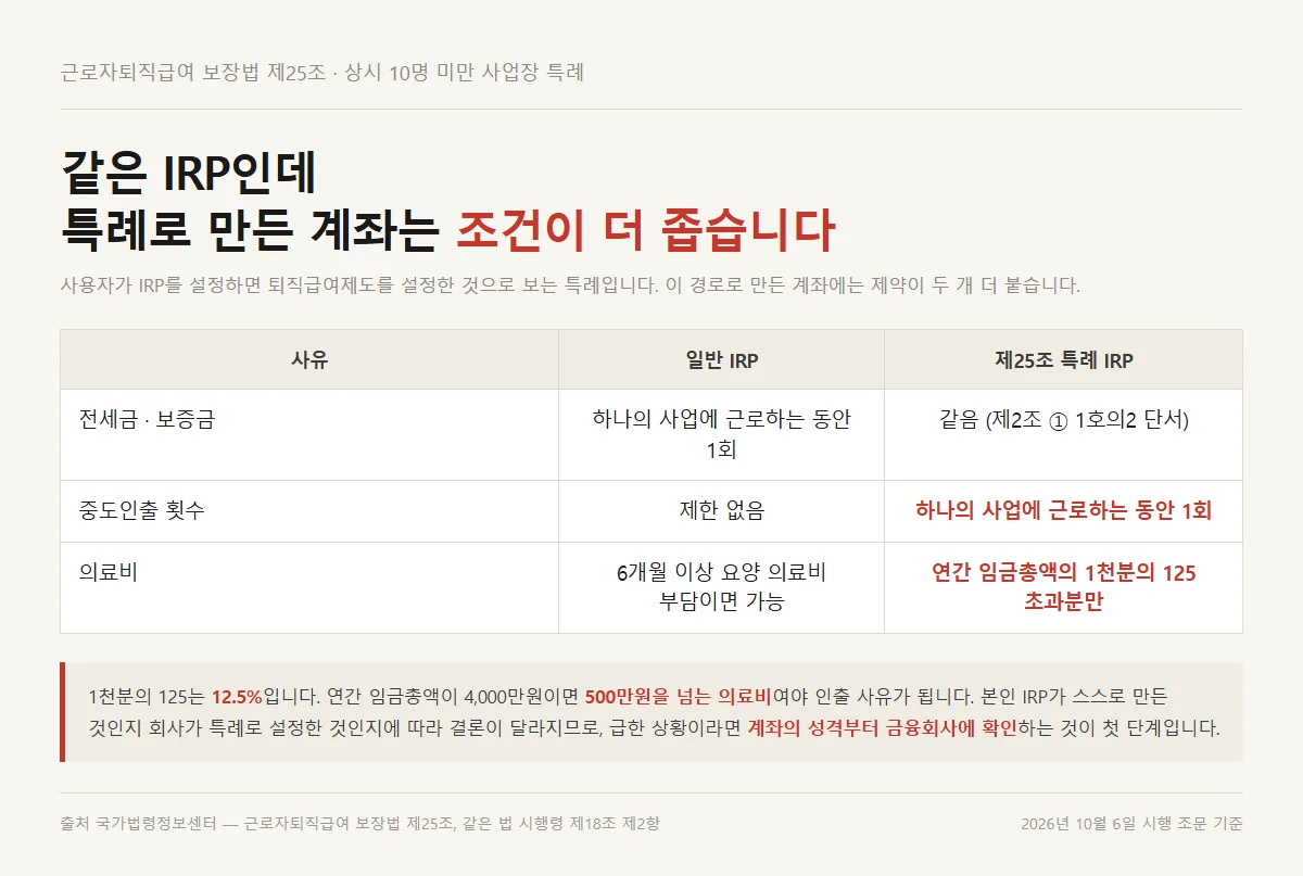 일반 IRP 세액공제 계좌와 10명 미만 사업장 특례 계좌의 인출 조건 차이
