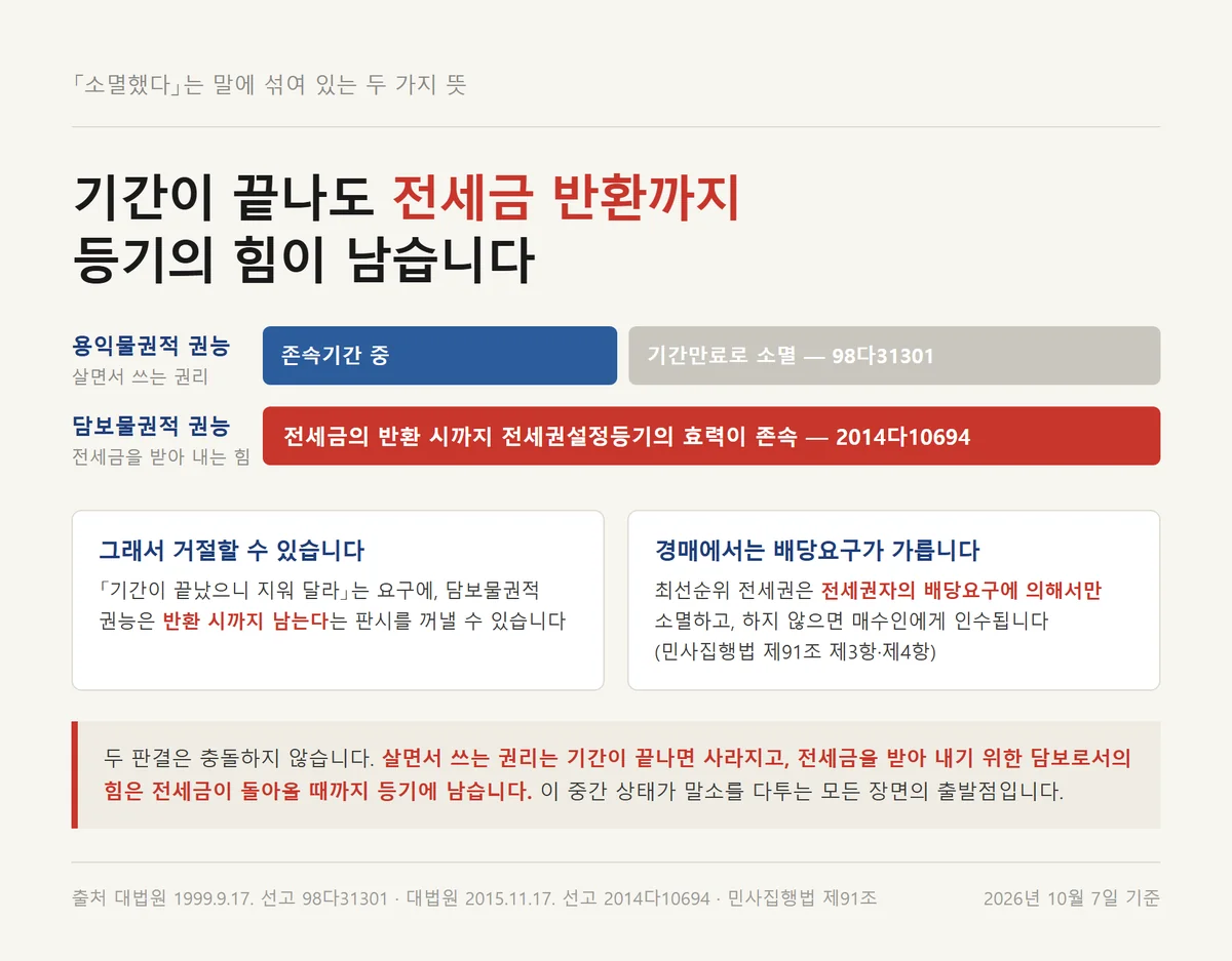 전세권 말소 전후 용익물권적 권능과 담보물권적 권능이 갈리는 시간축