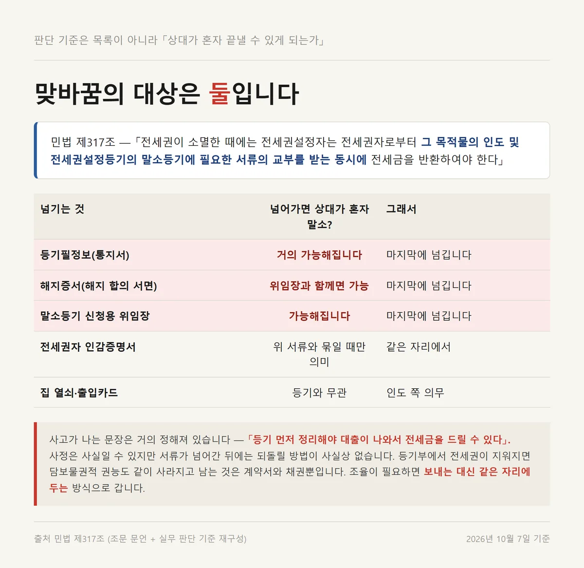 전세권 말소 동시이행에서 넘기면 상대가 혼자 끝낼 수 있는 서류를 가른 판정표