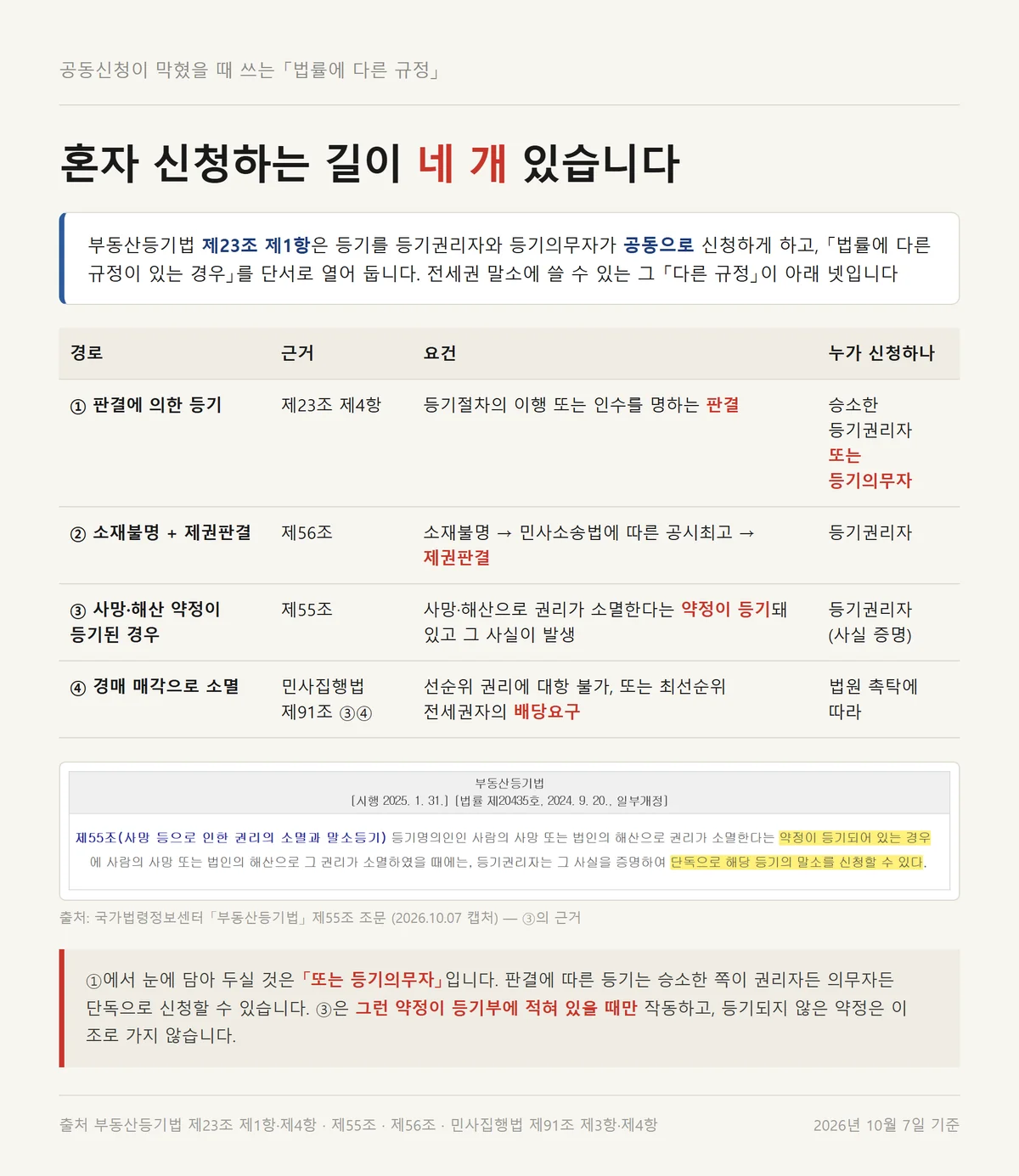 전세권 말소 공동신청이 막혔을 때 쓰는 단독 신청 네 가지 경로 비교표