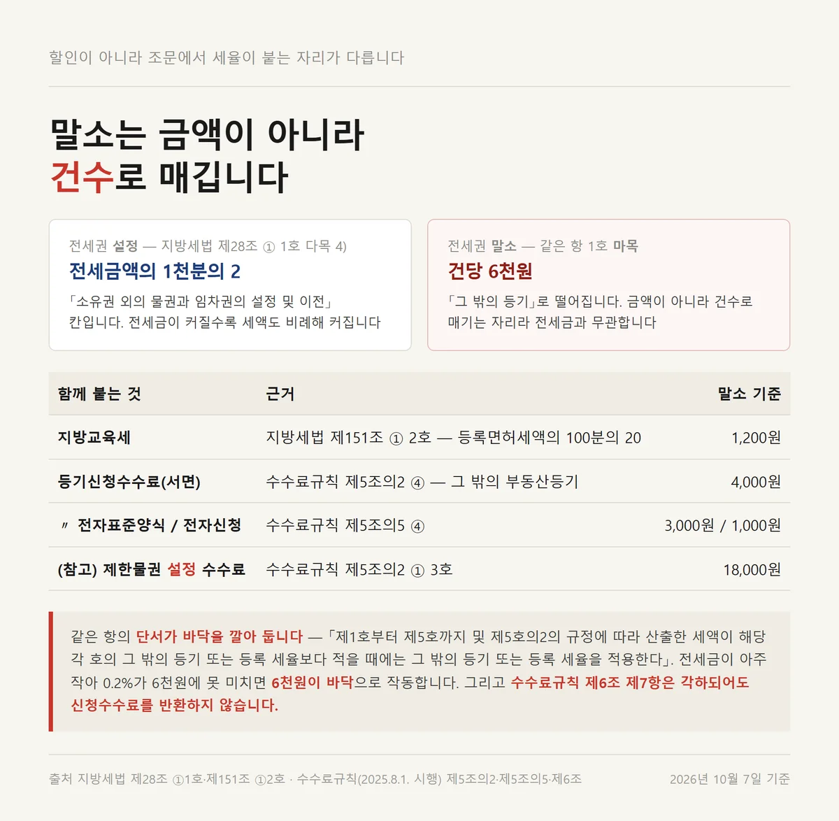 전세권 말소와 설정의 등록면허세 세율이 조문에서 갈리는 자리를 나란히 놓은 표