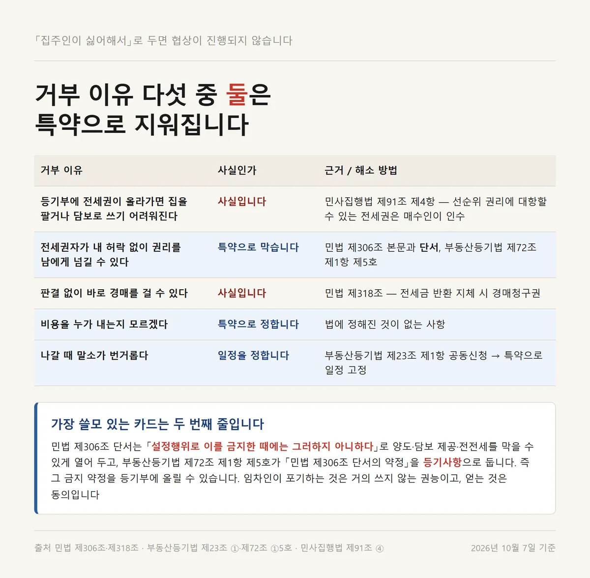 전세권설정 임대인 동의 거부 이유 다섯 가지와 특약으로 해소되는 항목 구분표