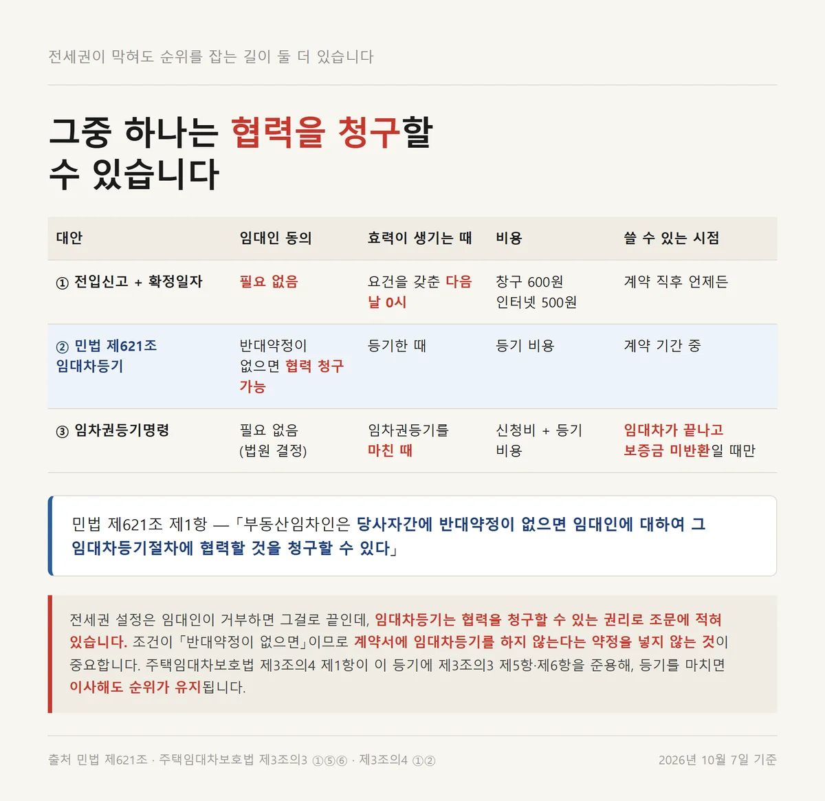 전세권설정 임대인 동의 없이 쓰는 대안 세 가지를 시점과 효력으로 비교한 표