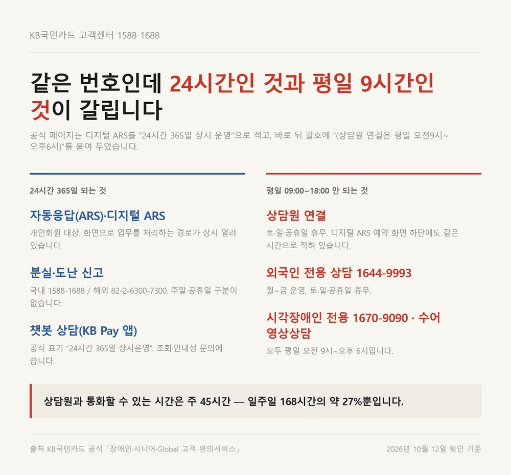 KB국민카드 상담원 연결은 평일 9시간뿐이고 ARS와 분실신고만 24시간이라는 운영시간 대비