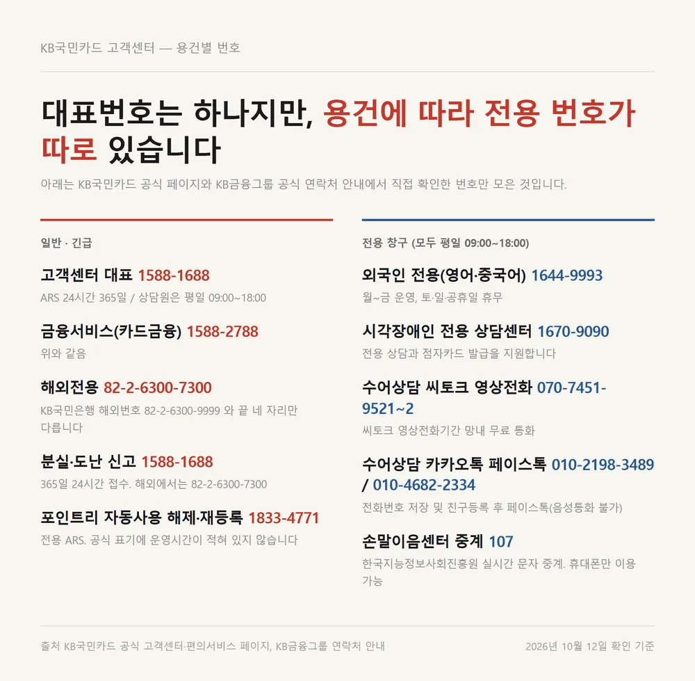 KB국민카드 상담원 연결 전 확인할 용건별 고객센터 번호 10종과 운영시간 정리