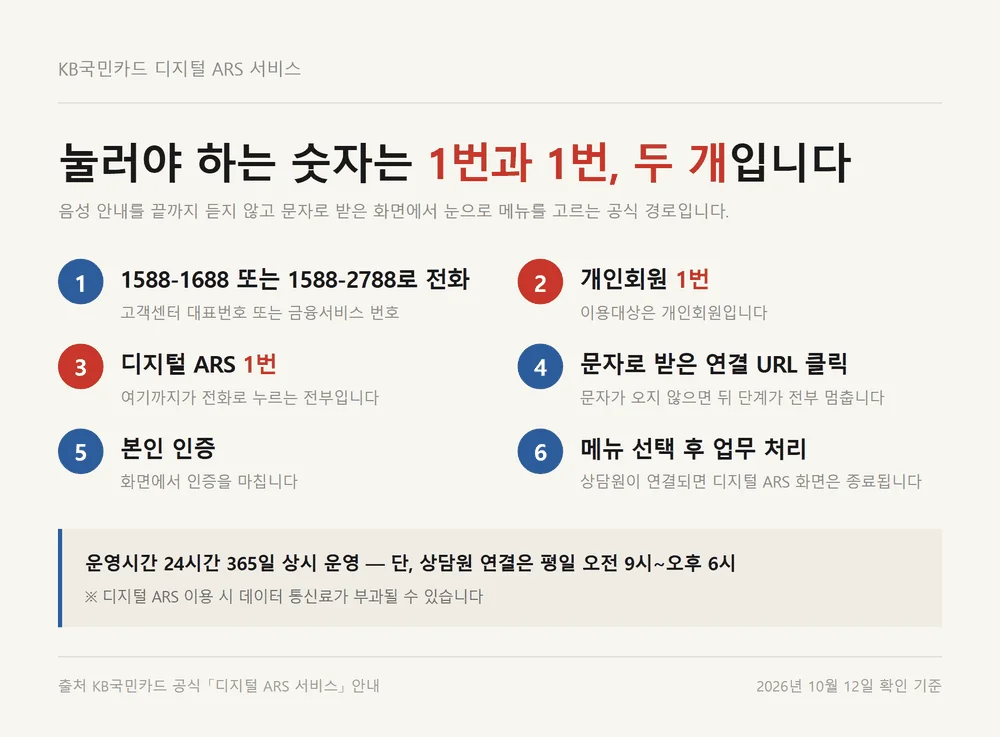 KB국민카드 상담원 연결 대신 화면으로 처리하는 디지털 ARS 여섯 단계 경로 순서도