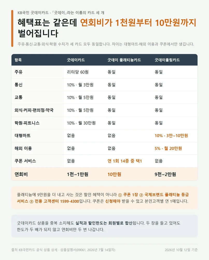 KB국민 굿데이카드와 플래티늄 올림 세 종류의 혜택과 연회비 비교표