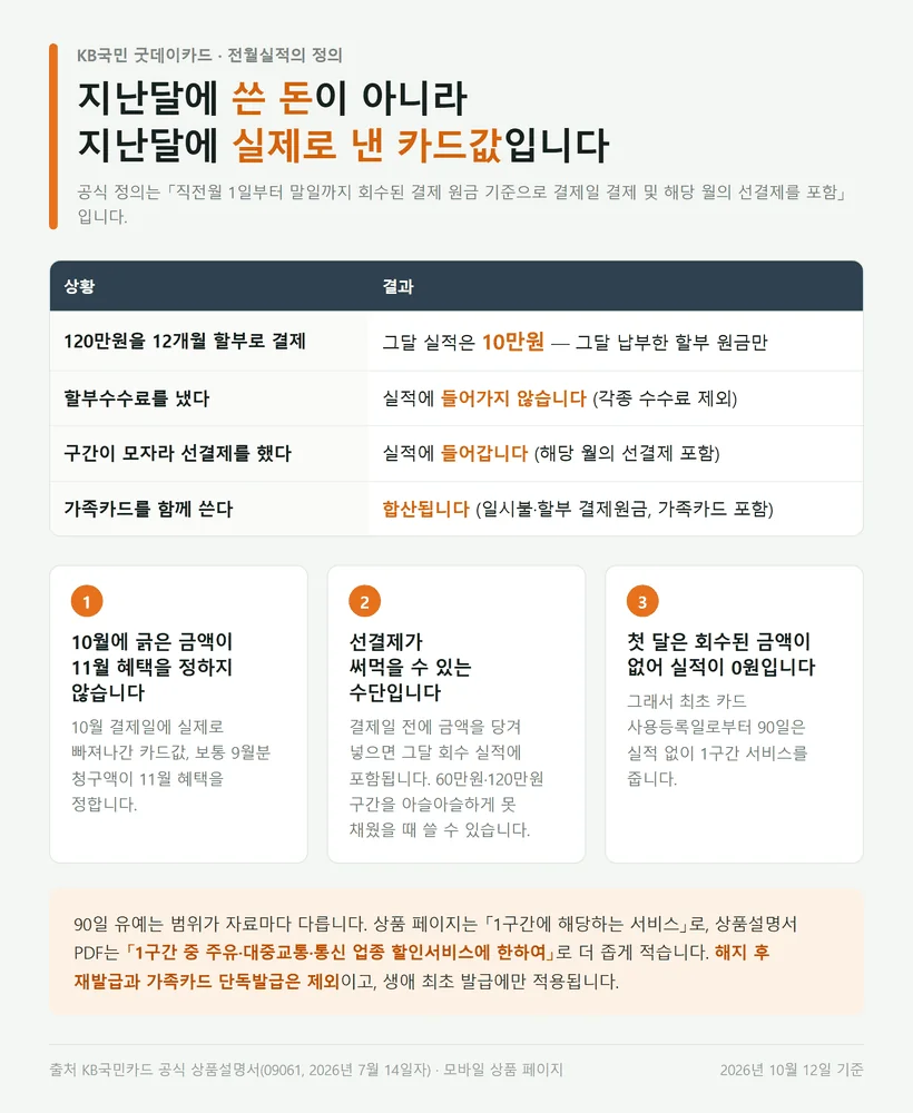 KB국민 굿데이카드 전월실적이 결제회수 기준이라 할부와 선결제가 달라지는 설명