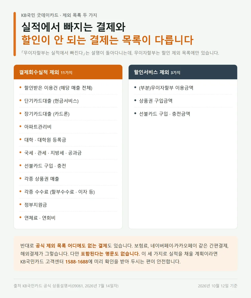 KB국민 굿데이카드 결제회수실적 제외 11가지와 할인서비스 제외 3가지 비교
