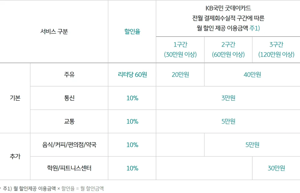 KB국민 굿데이카드 전월 결제회수실적 구간별 월 할인 제공 이용금액 공식 표